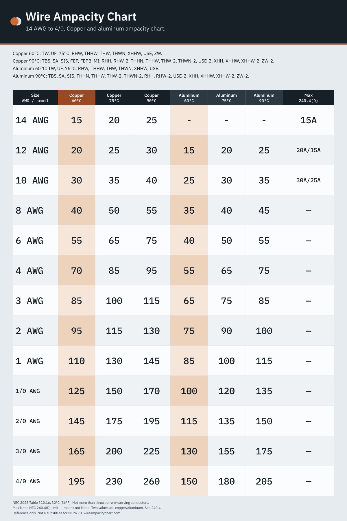 Wire ampacity chart for common sizes 14 AWG through 4/0 copper and aluminum, NEC 310.16