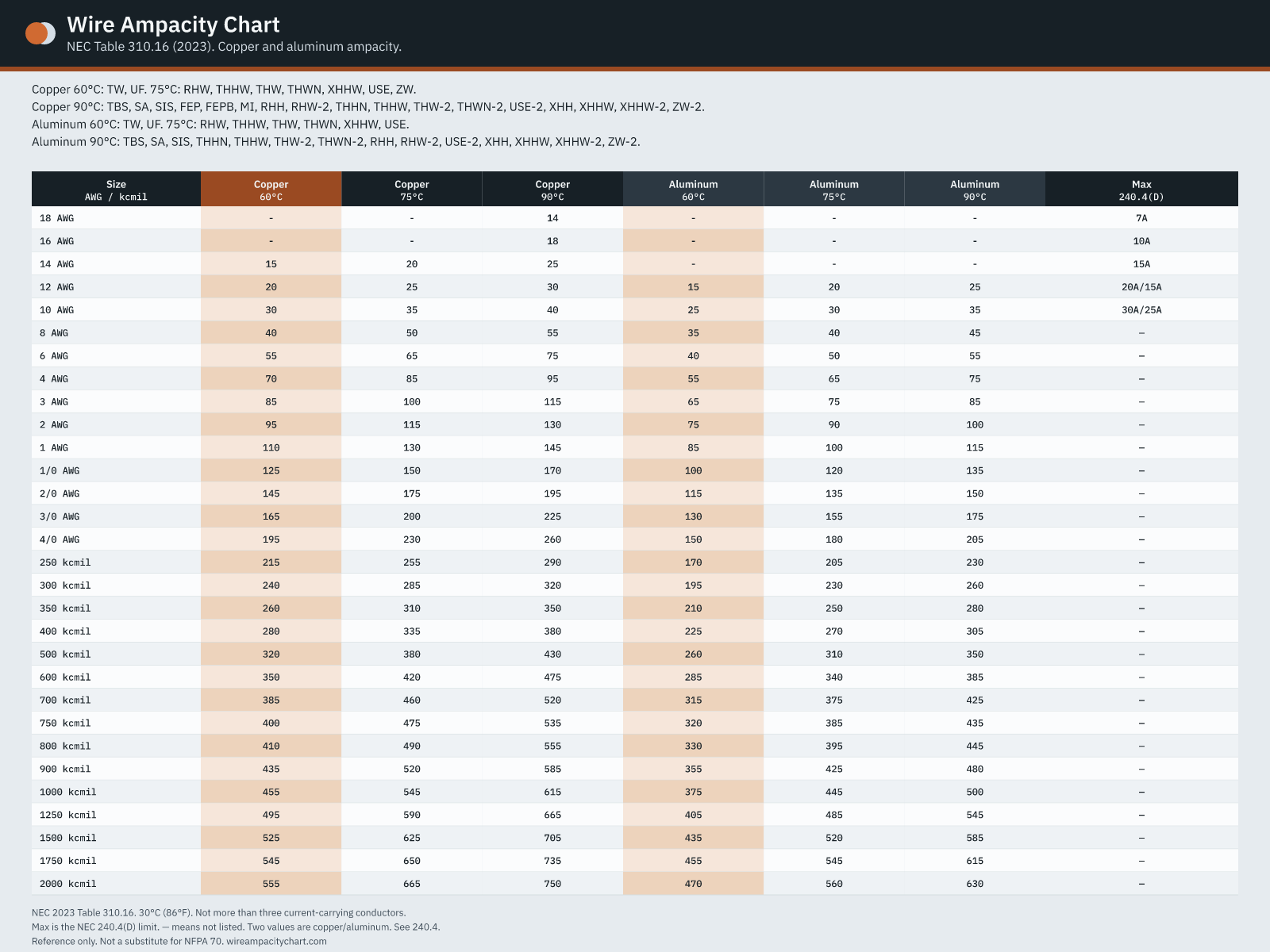 Wire ampacity chart for copper and aluminum conductors, NEC Table 310.16 (2023), 60°C, 75°C, and 90°C